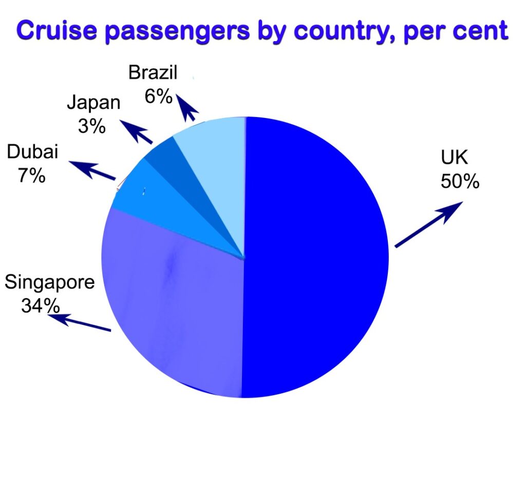 Cruise passengers by country, per cent